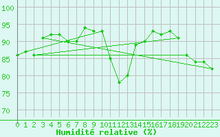 Courbe de l'humidit relative pour Narbonne-Ouest (11)