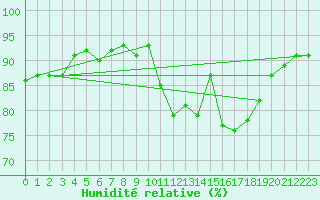 Courbe de l'humidit relative pour Saint-Igneuc (22)