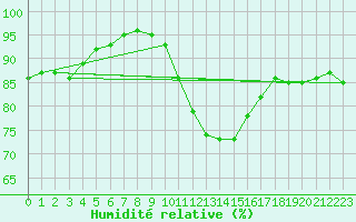 Courbe de l'humidit relative pour Trappes (78)