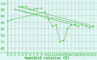Courbe de l'humidit relative pour Abbeville (80)
