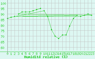 Courbe de l'humidit relative pour Sant Julia de Loria (And)