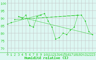 Courbe de l'humidit relative pour Lanvoc (29)