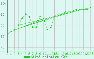 Courbe de l'humidit relative pour Bivio