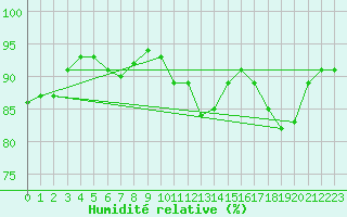 Courbe de l'humidit relative pour Caix (80)
