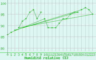 Courbe de l'humidit relative pour Twenthe (PB)