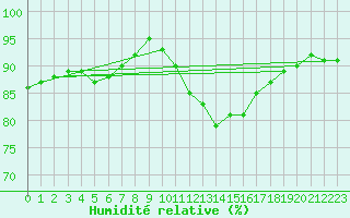 Courbe de l'humidit relative pour Leign-les-Bois (86)