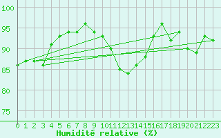 Courbe de l'humidit relative pour Chivres (Be)