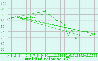 Courbe de l'humidit relative pour Dieppe (76)