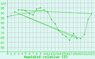 Courbe de l'humidit relative pour Caen (14)