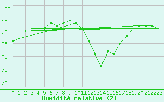 Courbe de l'humidit relative pour Abbeville (80)