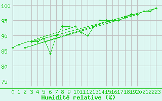 Courbe de l'humidit relative pour St Peter-Ording