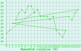 Courbe de l'humidit relative pour Hyres (83)