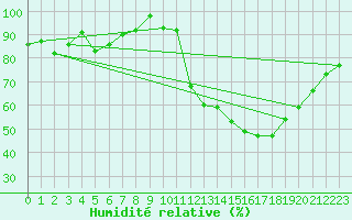 Courbe de l'humidit relative pour Lyon - Saint-Exupry (69)
