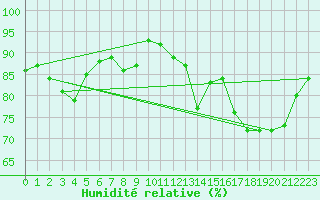 Courbe de l'humidit relative pour Ouessant (29)