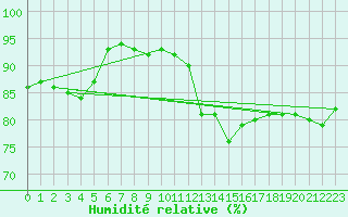 Courbe de l'humidit relative pour Andau