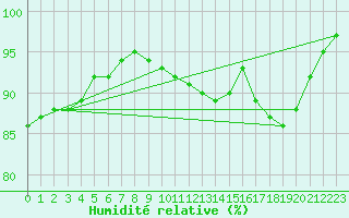 Courbe de l'humidit relative pour Douzy (08)