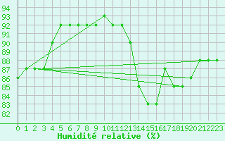 Courbe de l'humidit relative pour Lagny-sur-Marne (77)