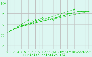Courbe de l'humidit relative pour Izegem (Be)