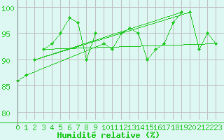 Courbe de l'humidit relative pour Ineu Mountain