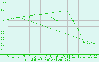 Courbe de l'humidit relative pour Clamecy (58)
