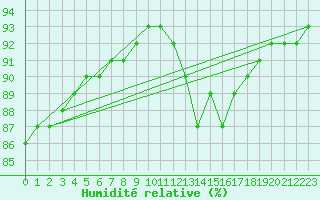 Courbe de l'humidit relative pour Nris-les-Bains (03)