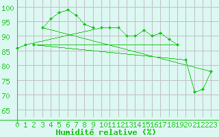 Courbe de l'humidit relative pour Arkona