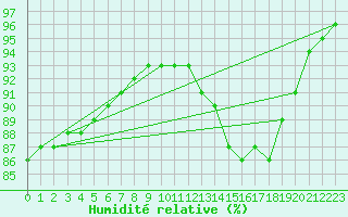 Courbe de l'humidit relative pour Pordic (22)
