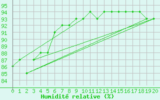 Courbe de l'humidit relative pour Saint-Sorlin-en-Valloire (26)