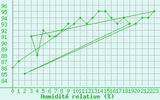 Courbe de l'humidit relative pour Bridel (Lu)