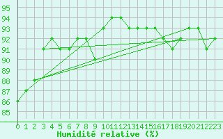 Courbe de l'humidit relative pour Haegen (67)