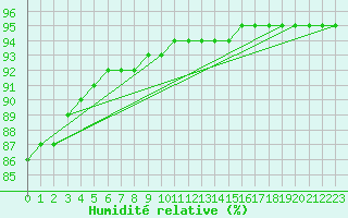 Courbe de l'humidit relative pour Lignerolles (03)