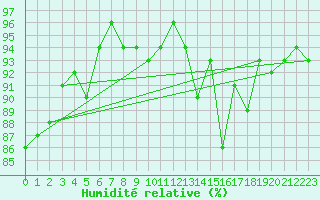 Courbe de l'humidit relative pour Cernay-la-Ville (78)