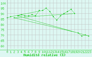 Courbe de l'humidit relative pour Perpignan Moulin  Vent (66)
