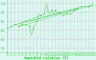 Courbe de l'humidit relative pour Valley