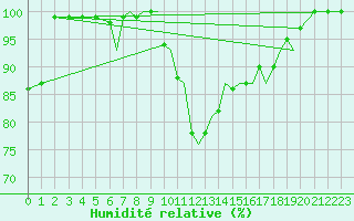 Courbe de l'humidit relative pour Connaught Airport
