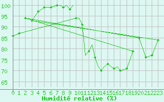 Courbe de l'humidit relative pour Scilly - Saint Mary's (UK)