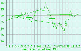 Courbe de l'humidit relative pour Isle Of Man / Ronaldsway Airport