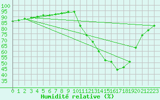 Courbe de l'humidit relative pour La Poblachuela (Esp)