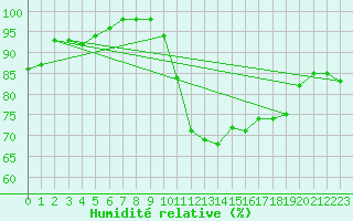 Courbe de l'humidit relative pour Adast (65)