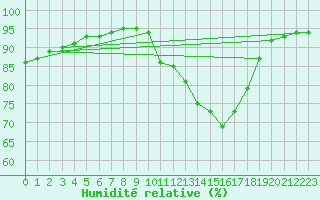 Courbe de l'humidit relative pour Baye (51)