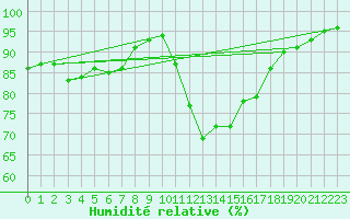 Courbe de l'humidit relative pour Rochefort Saint-Agnant (17)