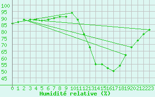 Courbe de l'humidit relative pour Corsept (44)