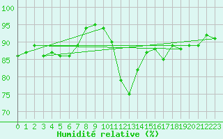 Courbe de l'humidit relative pour vila
