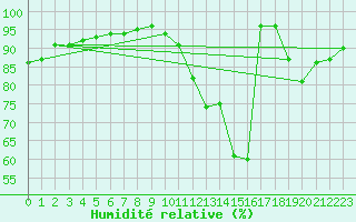 Courbe de l'humidit relative pour La Baeza (Esp)