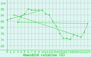 Courbe de l'humidit relative pour Miribel-les-Echelles (38)