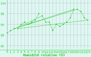 Courbe de l'humidit relative pour La Rochelle - Aerodrome (17)