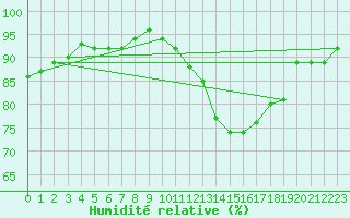 Courbe de l'humidit relative pour Munte (Be)