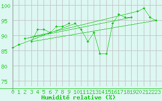 Courbe de l'humidit relative pour Langres (52) 