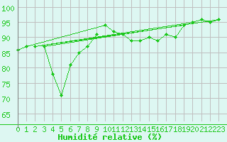 Courbe de l'humidit relative pour Oehringen