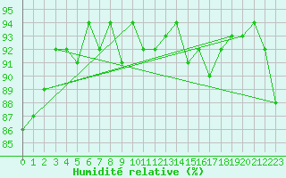 Courbe de l'humidit relative pour Sanary-sur-Mer (83)